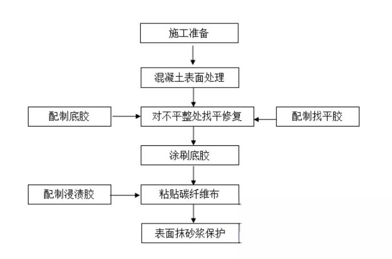 梅里斯达斡尔族碳纤维加固的优势以及使用方法